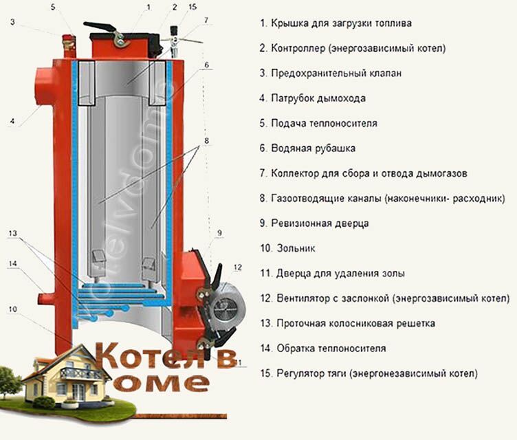 ESBE | Изделия для котлов на твердом топливе,