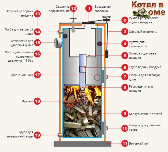 Твердотопливный котел Stropuva — конструкция и принцип работы