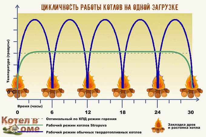 Видео работы твердотопливного пиролизного котла на дровах «БТС»